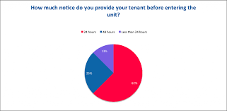 Landlords often grapple with definitions of wear and tear because damage comes in many forms and at varying degrees. New York Landlord Tenant Law Avail