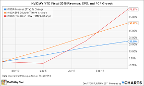 Heres How Nvidia Crushed It In 2017 A Year In Review The