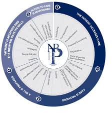 Revenue Cycle Wheel Revenue Cycle Revenue Management Revenue Cycle Management