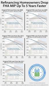 Use The Fha Streamline Refinance To Cancel Your Fha Mip Faster