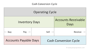 The cash conversion cycle is a cash flow calculation that attempts to measure the time it takes a company to convert its investment in inventory and other resource inputs into cash. Cash Conversion Cycle Calculation Plan Projections