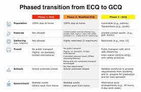 Ncr was initially placed under gcq from 01 june to 15 june 2020, reverted to mecq status on 03 august until 18 august 2020, and once again placed to gcq on 19 august 2020 and has been under gcq since then. Difference Of Ecq Mecq And Everything Under The Sun Facebook