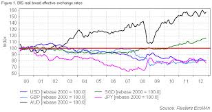 Real Effective Exchange Rates Since 2000 Snbchf Com
