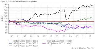 real effective exchange rates since 2000 snbchf com