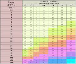 Image Result For Length Of Wire And Amps At 12 Volt Chart