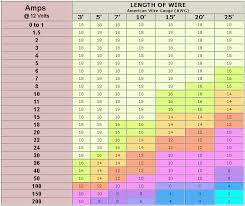 image result for length of wire and amps at 12 volt chart