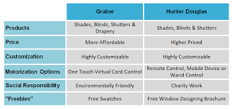 Graber Blinds Vs Hunter Douglas Blinds Grahams And Son