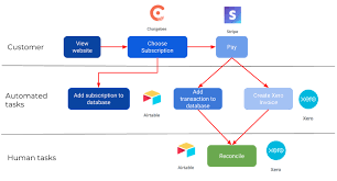 Pictures in product description coming out i am running one using bold apps recurring billing app, along with a basic spreadsheet to keep it. 6 Steps To Automated Membership Subscriptions For Your Community By Optimi Enspiral Tales Medium
