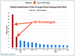 The Nyse Makes Stock Exchanges Around The World Look Tiny Stock Exchange Global Stock Market Forex Trading