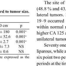 But, there can also be other causes of the elevated tests. Pdf Tumor Markers Panel And Tumor Size Of Ovarian Dermoid Tumors In Reproductive Age
