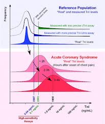 how to interpret elevated cardiac troponin levels circulation