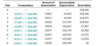 Solved Find The Book Value At The End Of The First Year Using Chegg Com