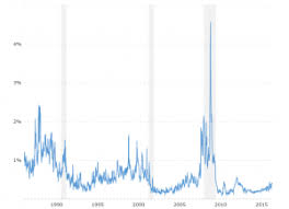 5 Year Treasury Rate 54 Year Historical Chart Macrotrends