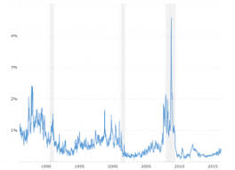 1 Year Treasury Rate 54 Year Historical Chart Macrotrends