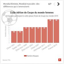 Découvrez la bande annonce et plus d'informations. Coupe Du Monde Feminine Buts Primes Audiences Les Differences Entre Footballeurs Et Footballeuses Coupe Du Monde Feminine Le Telegramme