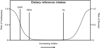 Ear Estimated Average Requirement Meet Requirement Of 50 Healthy Download Scientific Diagram