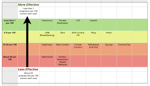 birth control effectiveness chart