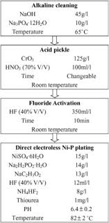 the technical flow chart of electroless ni p plating on the