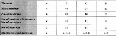 The atomic mass of first 30 elements for class 9 will help you a lot in your exams. Structure Of The Atom Class 9 Extra Questions And Answers Science Chapter 4
