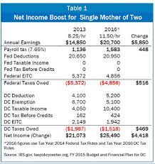 Dc's Minimum Wage And Earned Income Tax Credit Go Hand-In-Hand In Making  Work Pay