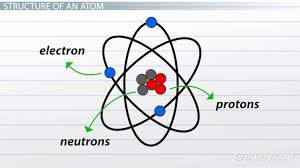 The atomic number is always written on the bottom left side of the element. What Is An Atom Lesson For Kids Video Lesson Transcript Study Com
