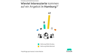 Ihre eingabe ergab leider keine treffer! Der Immobilienmarkt In Hamburg Hanseatisch Gelassene Entwicklung