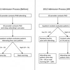 Improving Admission Process Efficiency Journal Of Hospital