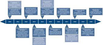 How Will The Affordable Care Act Affect Me A Timeline Of Implementation Medical Technology Medical Studies Educational Articles