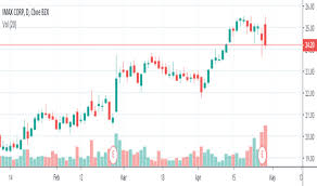 Imax Stock Price And Chart Nyse Imax Tradingview India