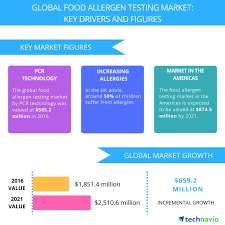 Doctors often use a combination of skin testing and blood testing to diagnose a food allergy. Food Allergen Testing Market Drivers And Forecasts By Technavio Business Wire