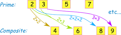 Learn the facts to understand more mathematical concepts with the interactive mode at cuemath. Prime And Composite Numbers