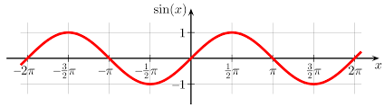 The ordinate of the endpoint of an arc of a unit circle centered at the. File Sine Svg Wikimedia Commons