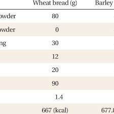 The nutrition profile of pearled barley, hulled barley and barley flour is shown in table 1. Nutritional Composition Of Wheat And Barley Bread Download Table