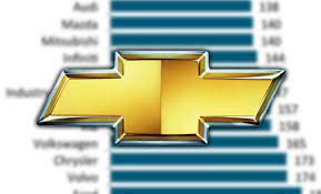 At brand level, lexus vehicles were found to be most reliable, with a 98.7 per cent reliability rating. Top 10 Most Reliable Car Brands Autoguide Com News