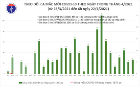 It was first identified in december 2019 in wuhan,. Sang 22 4 Viá»‡t Nam Them 6 Ca Máº¯c Covid 19 Tháº¿ Giá»›i Co Tren 144 3 Triá»‡u Ca