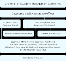 Quality Management System Of Gazprom