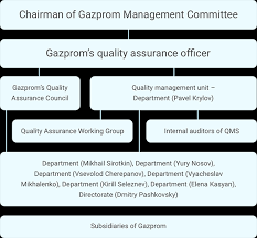 quality management system of gazprom