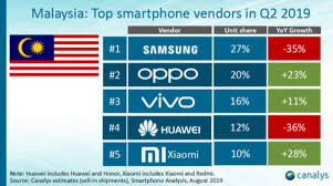 Pemenang telefon pintar terbaik 2019. Canalys Samsung Dan Oppo Jenama Terbesar Telefon Pintar Di Malaysia Pada Suku Kedua 2019 Amanz