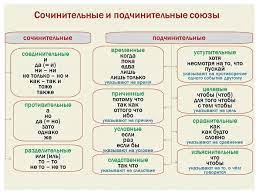 Союз — это служебная часть речи, которая соединяет однородные члены простого предложения, а в сложных предложениях объединяет два и более простых. Sochinitelnye I Podchinitelnye Soyuzy Tablica