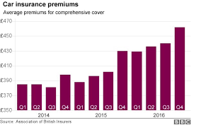 Estimate the right insurance coverage for your age! Motor Insurance Premiums Hit Record High As Cars Go Hi Tech Bbc News