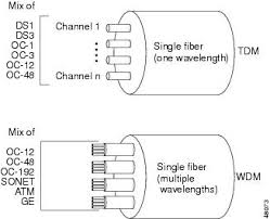 Cisco Ons 15454 Dwdm Engineering And Planning Guide Release