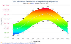 Data Tables And Charts Monthly And Yearly Climate Conditions