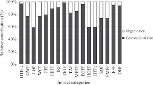 Total harvested area of rough rice (paddy): An Lca Based Environmental Performance Of Rice Production For Developing A Sustainable Agri Food System In Malaysia Springerlink
