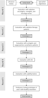 Getting a diagnosis of bladder cancer can be a difficult time. Development And Validation Of A Patient Decision Aid For Prostate Cancer Therapy From Paternalistic Towards Participative Shared Decision Making Bmc Medical Informatics And Decision Making Full Text