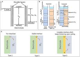 Solid lithium oxide reacts with liquid water to produce aqueous lithium hydroxide. Frontiers Interfaces Between Cathode And Electrolyte In Solid State Lithium Batteries Challenges And Perspectives Chemistry