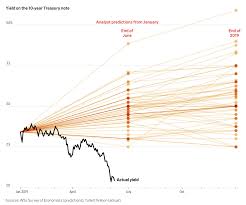 Surprise Big Drop In 10 Year Treasury Yield The Big Picture