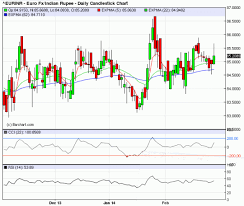 Eur Inr Outlook For 3 7 March 2014 Currency Weekly