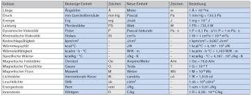 Umrechnungstabelle maßeinheiten tabelle zum ausdrucken pdf. Umrechnungen Weiterer Bisheriger Einheiten In Si Einheiten Bossard Group