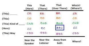 Learn Japanese Demonstratives Ksad Kore Sore Are Dore