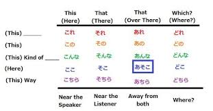 Learn Japanese Demonstratives Ksad Kore Sore Are Dore